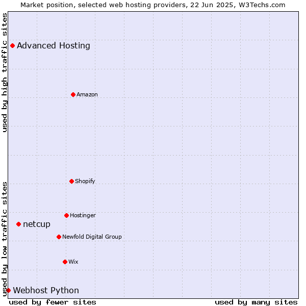 Market position of netcup vs. Advanced Hosting vs. Webhost Python