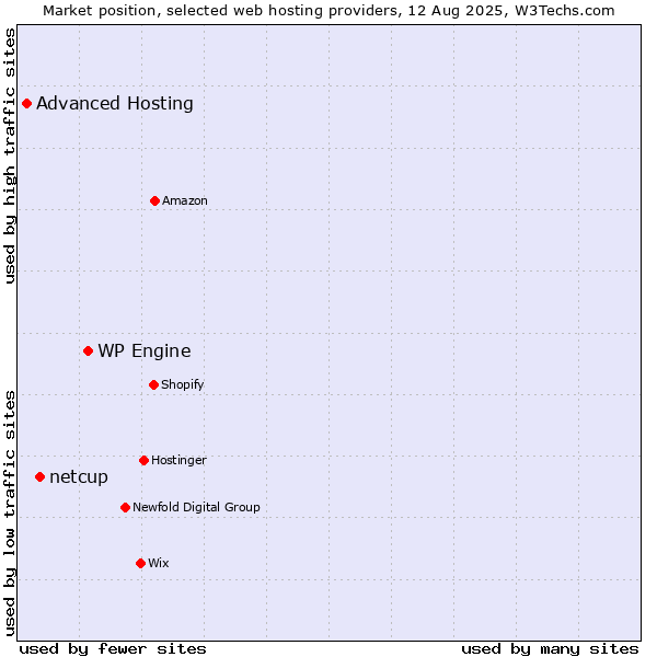Market position of WP Engine vs. netcup vs. Advanced Hosting