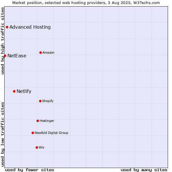 Market position of Netlify vs. Advanced Hosting vs. NetEase
