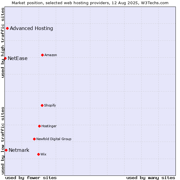 Market position of Advanced Hosting vs. Netmark vs. NetEase