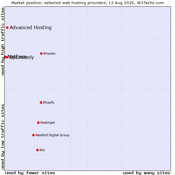 Market position of Advanced Hosting vs. Optimizely vs. NetEase