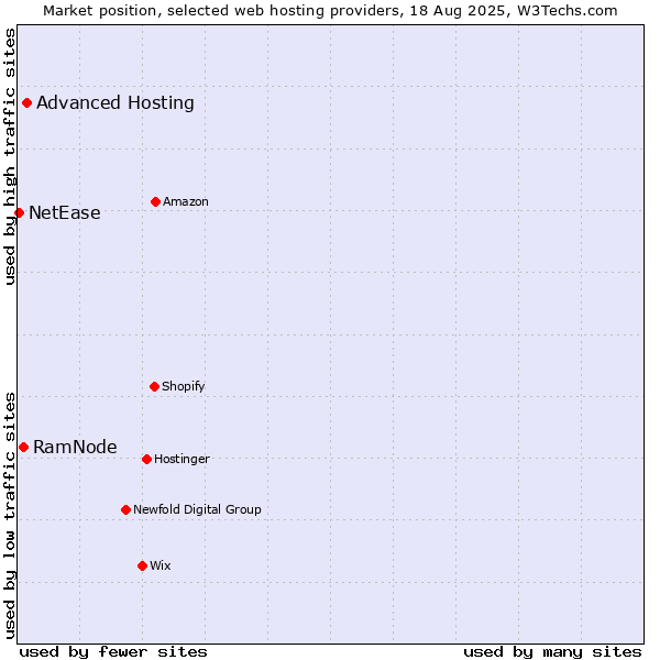 Market position of Advanced Hosting vs. RamNode vs. NetEase