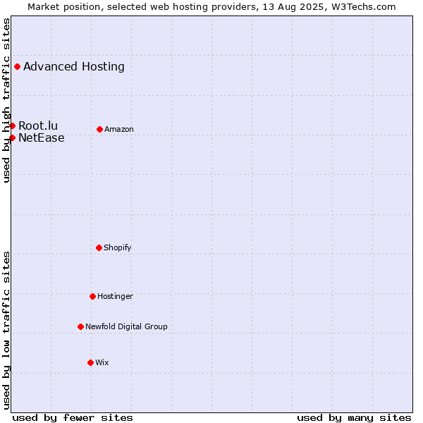 Market position of Advanced Hosting vs. NetEase vs. Root.lu