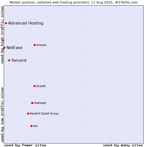 Market position of Tencent vs. Advanced Hosting vs. NetEase