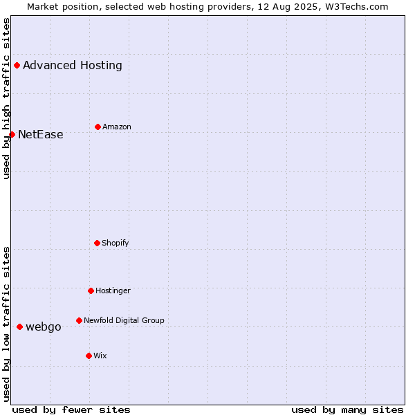 Market position of webgo vs. Advanced Hosting vs. NetEase