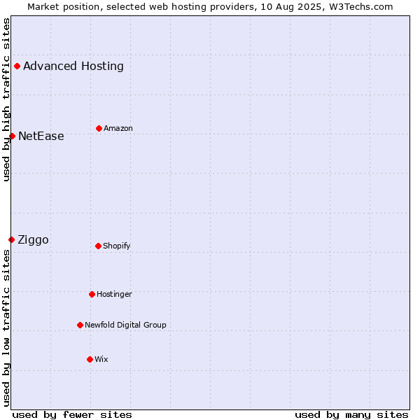 Market position of Advanced Hosting vs. NetEase vs. Ziggo