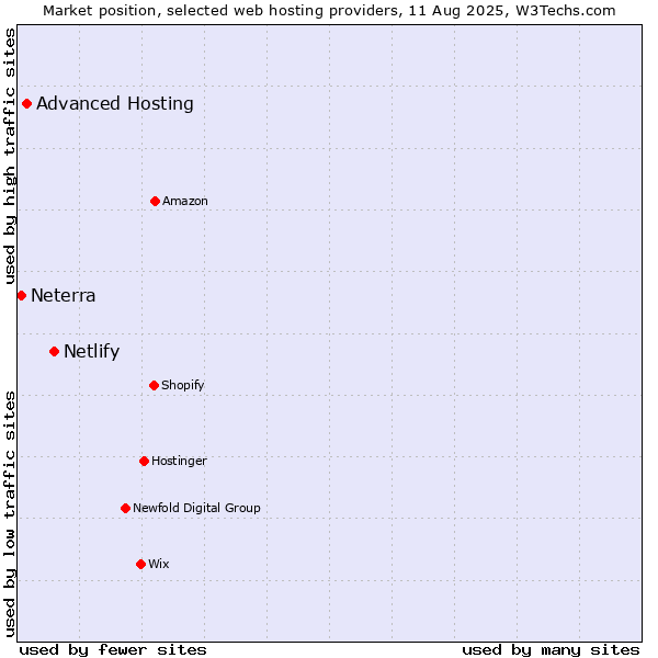 Market position of Netlify vs. Advanced Hosting vs. Neterra