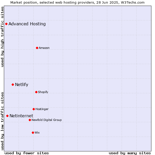 Market position of Netlify vs. Netinternet vs. Advanced Hosting