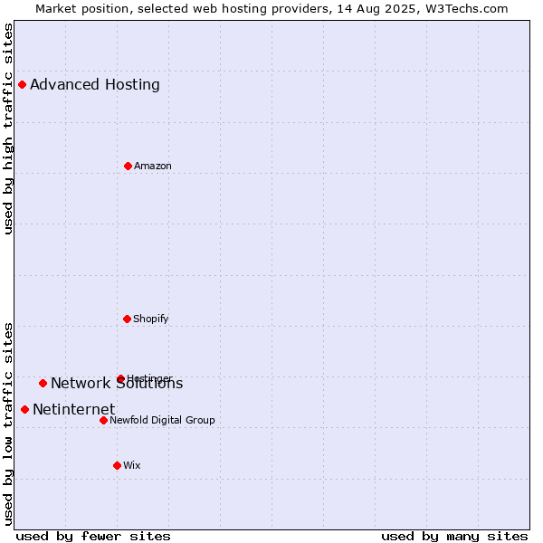 Market position of Network Solutions vs. Netinternet vs. Advanced Hosting