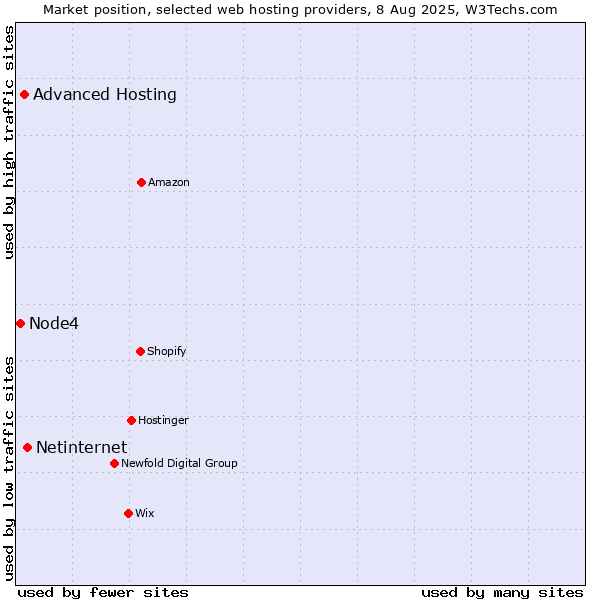 Market position of Netinternet vs. Advanced Hosting vs. Node4