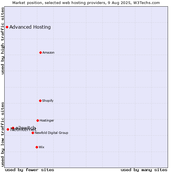 Market position of o2switch vs. Netinternet vs. Advanced Hosting