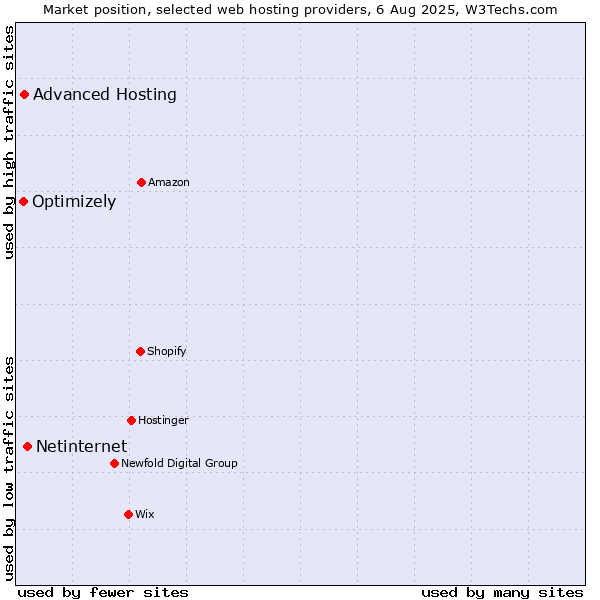 Market position of Netinternet vs. Advanced Hosting vs. Optimizely