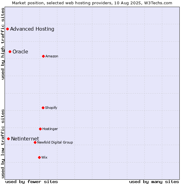 Market position of Oracle vs. Netinternet vs. Advanced Hosting