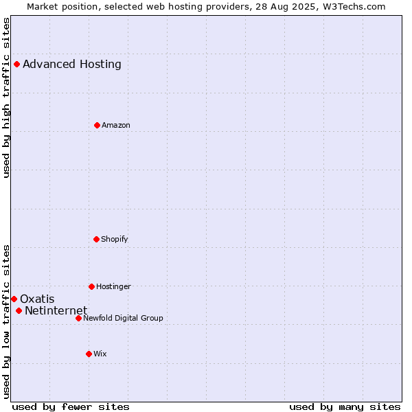 Market position of Netinternet vs. Advanced Hosting vs. Oxatis