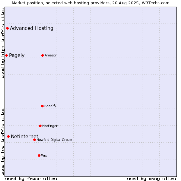 Market position of Netinternet vs. Advanced Hosting vs. Pagely