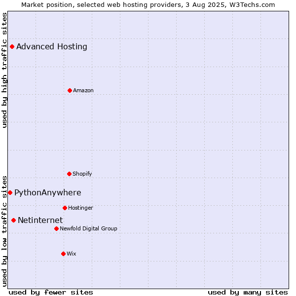 Market position of Netinternet vs. Advanced Hosting vs. PythonAnywhere