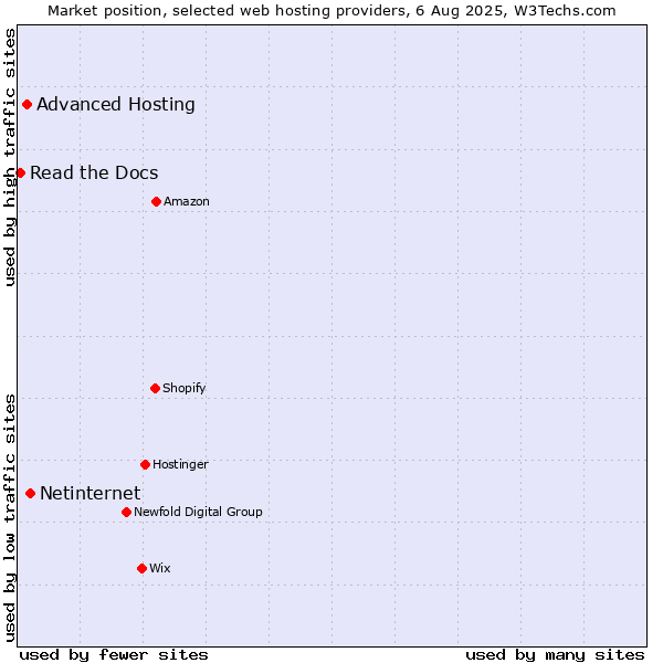 Market position of Netinternet vs. Advanced Hosting vs. Read the Docs