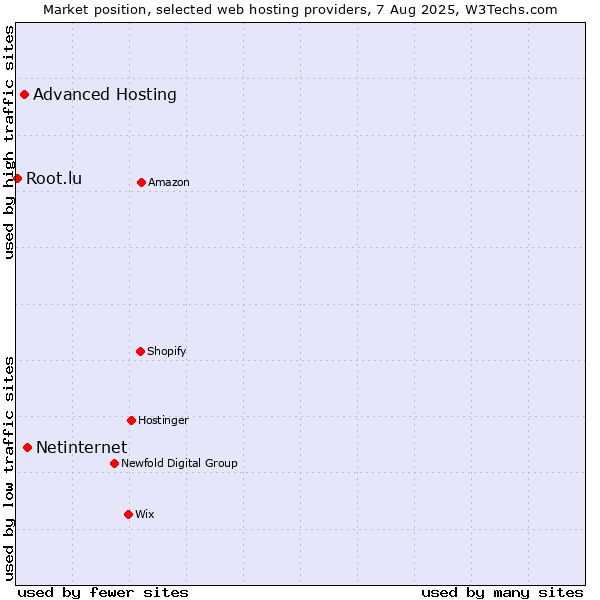 Market position of Netinternet vs. Advanced Hosting vs. Root.lu
