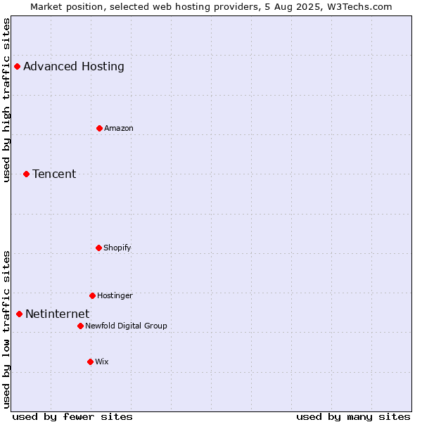 Market position of Tencent vs. Netinternet vs. Advanced Hosting
