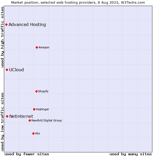 Market position of Netinternet vs. UCloud vs. Advanced Hosting