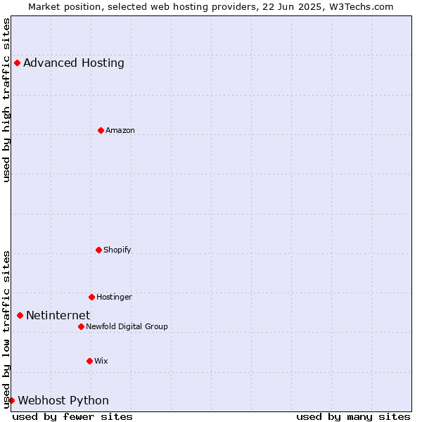 Market position of Netinternet vs. Advanced Hosting vs. Webhost Python