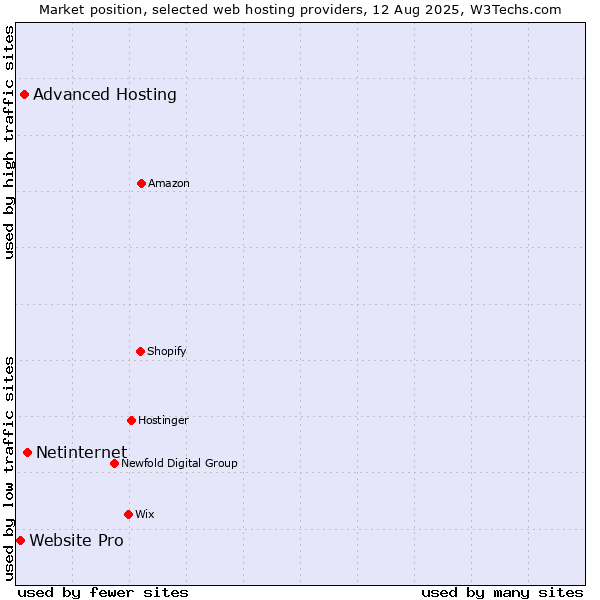 Market position of Netinternet vs. Advanced Hosting vs. Website Pro