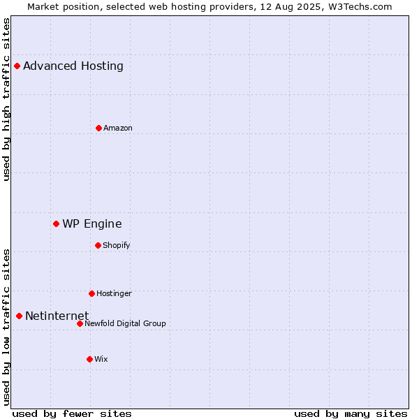Market position of WP Engine vs. Netinternet vs. Advanced Hosting