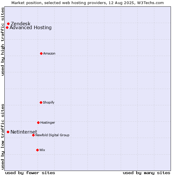 Market position of Zendesk vs. Netinternet vs. Advanced Hosting