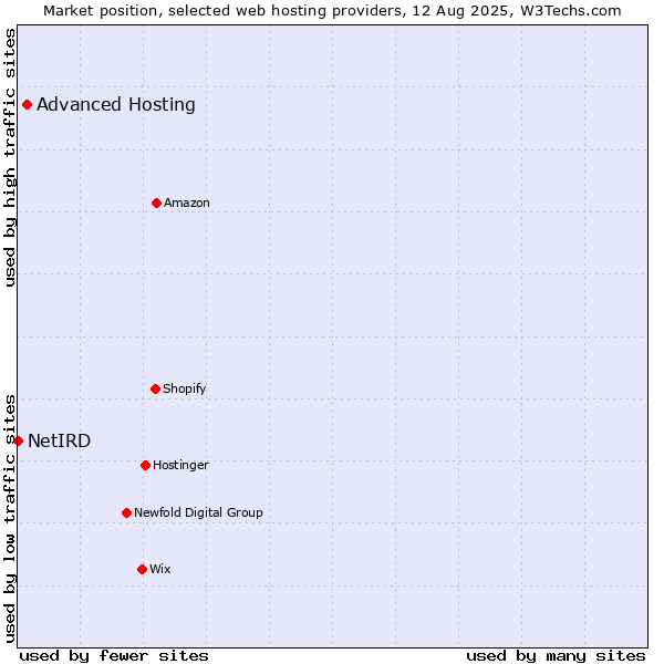 Market position of Advanced Hosting vs. NetIRD
