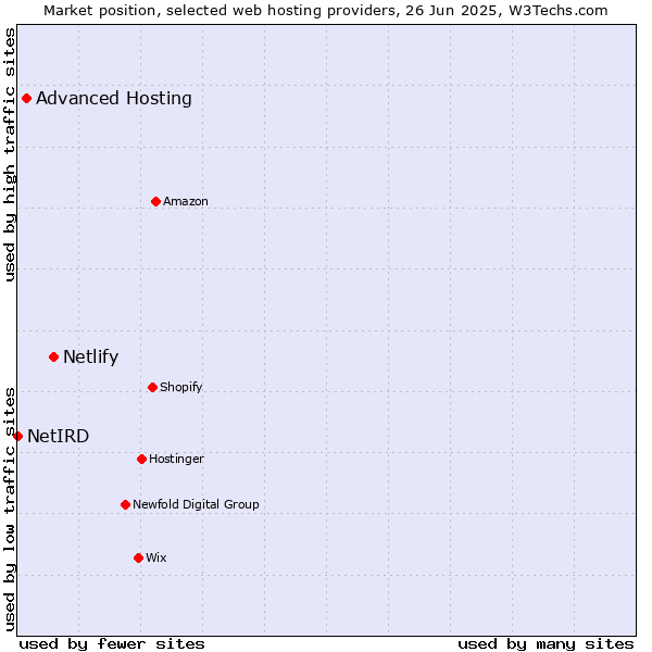 Market position of Netlify vs. Advanced Hosting vs. NetIRD