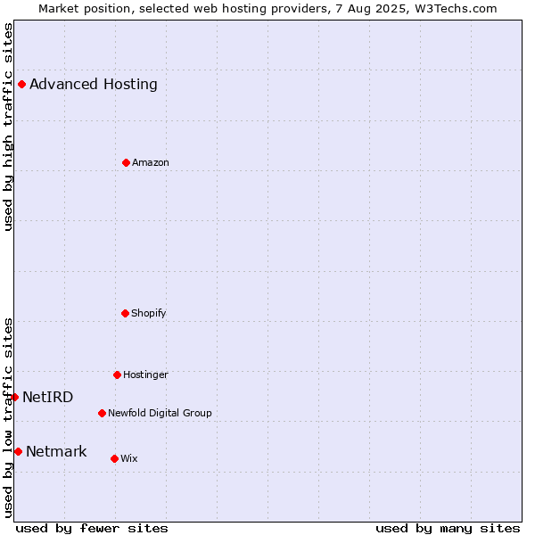 Market position of Advanced Hosting vs. Netmark vs. NetIRD