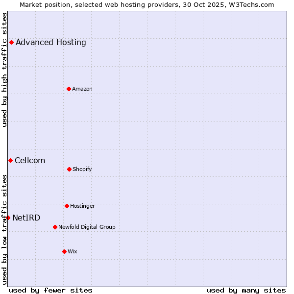 Market position of Advanced Hosting vs. Cellcom vs. NetIRD