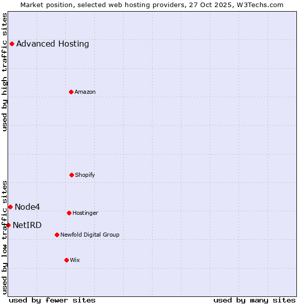 Market position of Advanced Hosting vs. Node4 vs. NetIRD