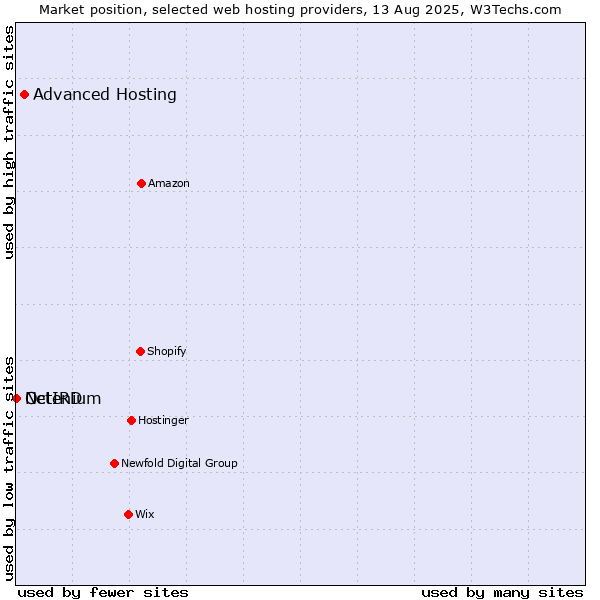 Market position of Advanced Hosting vs. Octenium vs. NetIRD
