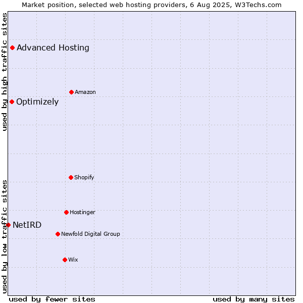 Market position of Advanced Hosting vs. Optimizely vs. NetIRD
