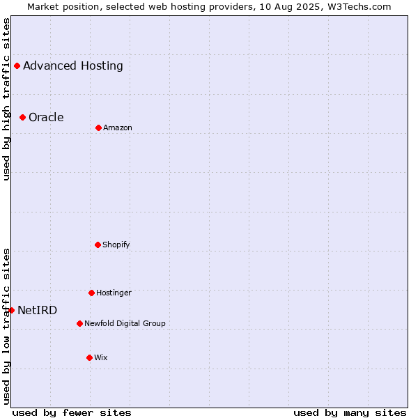 Market position of Oracle vs. Advanced Hosting vs. NetIRD