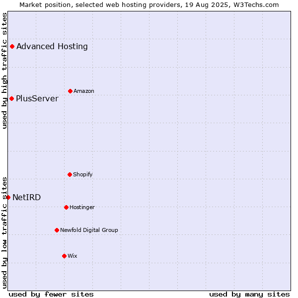 Market position of Advanced Hosting vs. PlusServer vs. NetIRD