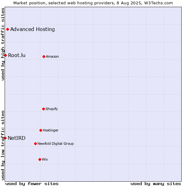 Market position of Advanced Hosting vs. Root.lu vs. NetIRD