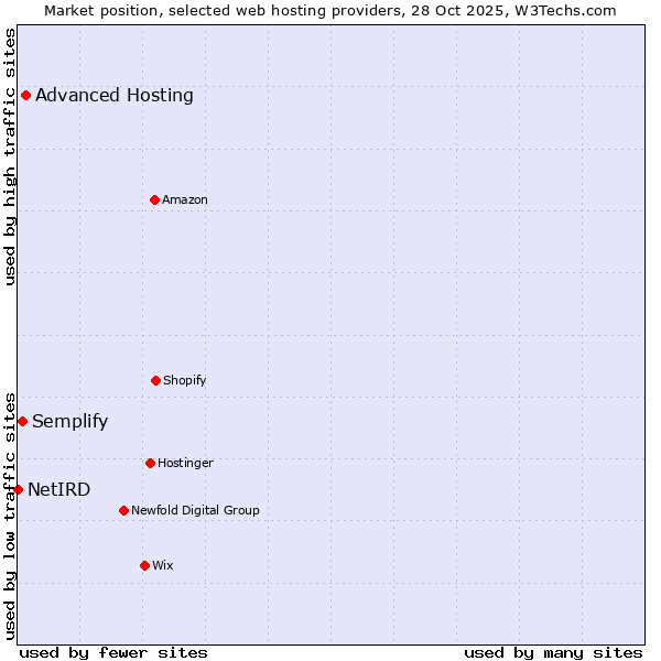 Market position of Advanced Hosting vs. Semplify vs. NetIRD