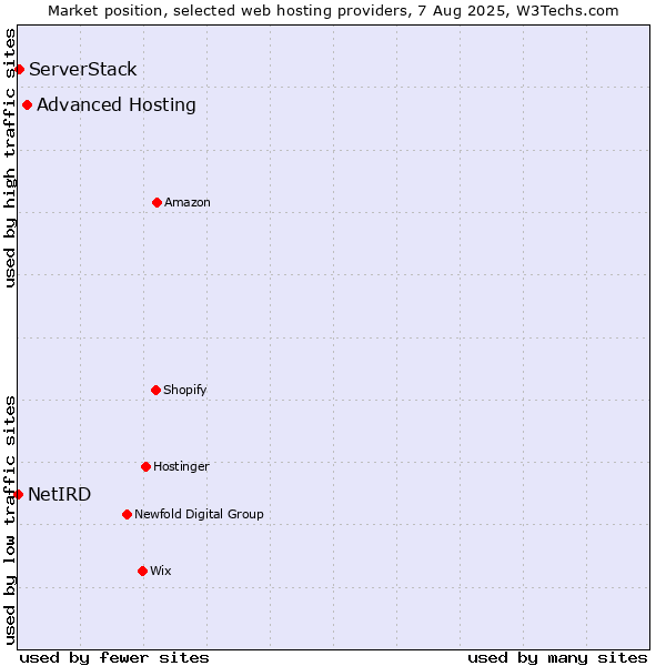Market position of Advanced Hosting vs. ServerStack vs. NetIRD
