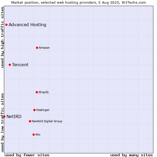 Market position of Tencent vs. Advanced Hosting vs. NetIRD