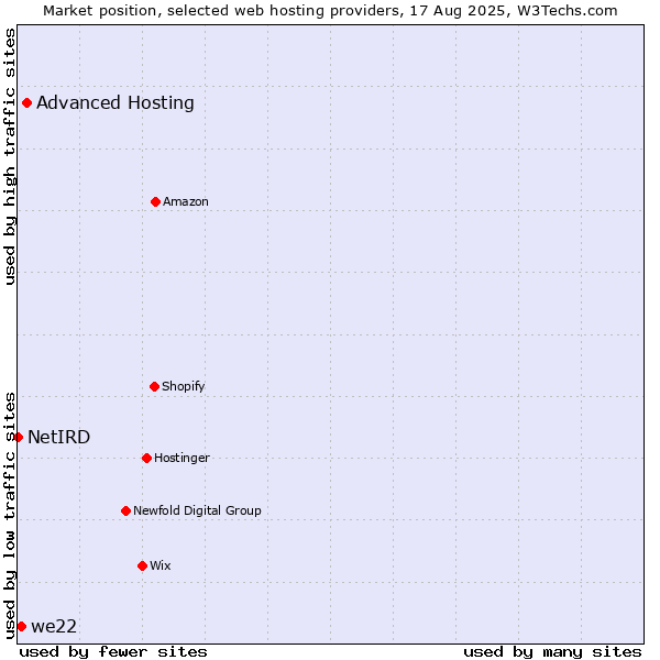 Market position of Advanced Hosting vs. we22 vs. NetIRD