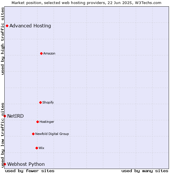 Market position of Advanced Hosting vs. Webhost Python vs. NetIRD