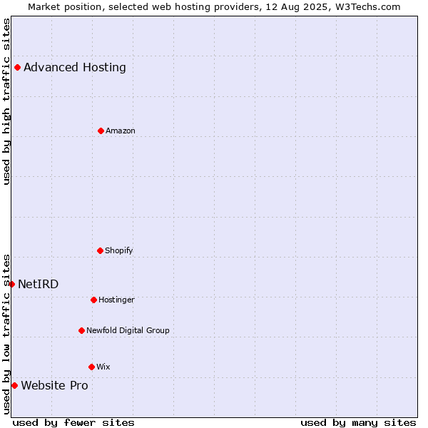 Market position of Advanced Hosting vs. Website Pro vs. NetIRD