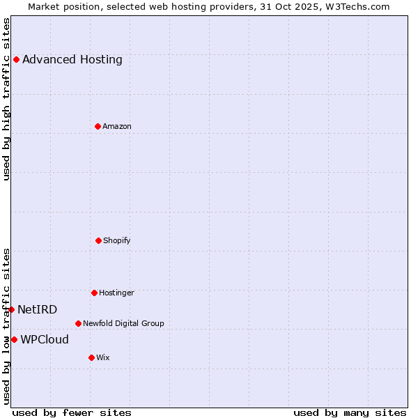 Market position of Advanced Hosting vs. WPCloud vs. NetIRD