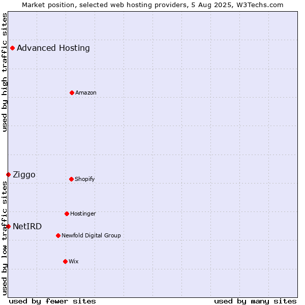 Market position of Advanced Hosting vs. Ziggo vs. NetIRD