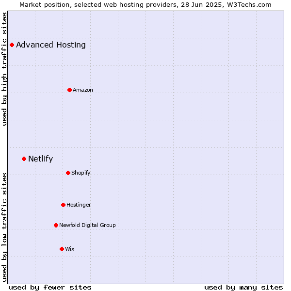 Market position of Netlify vs. Advanced Hosting