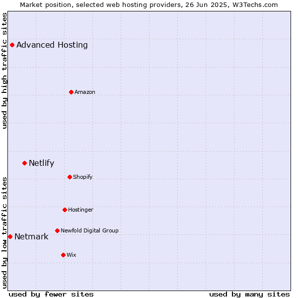 Market position of Netlify vs. Advanced Hosting vs. Netmark