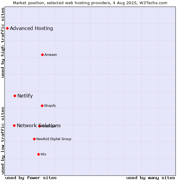 Market position of Netlify vs. Network Solutions vs. Advanced Hosting