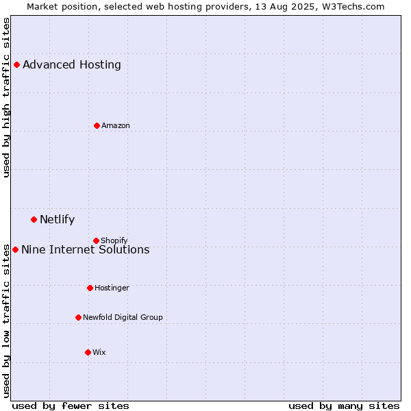 Market position of Netlify vs. Advanced Hosting vs. Nine Internet Solutions